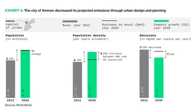 Bar chart showing Amman's projected emissions, population, and density changes from 2015 to 2030, highlighting the impact of urban planning.
